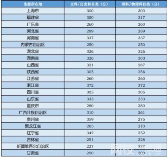 中央音乐学院录取分数线2021是多少分