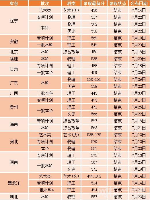 2023年沈阳工业大学录取分数线(2023年高考所有专业一览表参考)