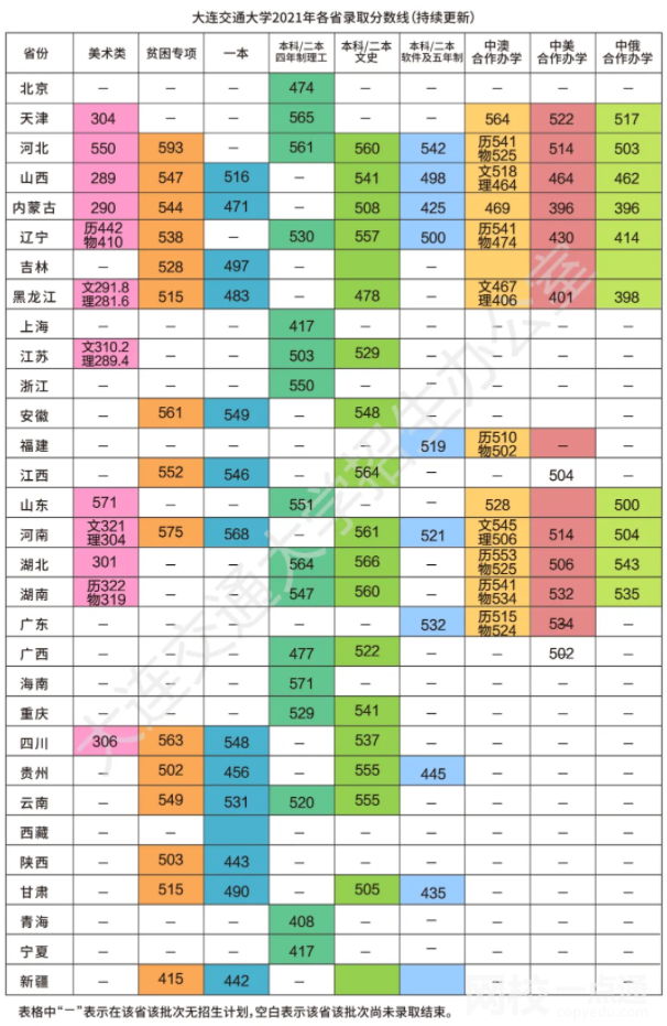 大连交通大学怎么样(今年高考所有分数线一览表参考)