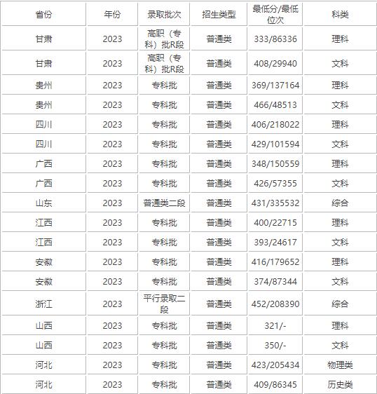 南通职业大学怎么样(今年高考所有分数线一览表参考)